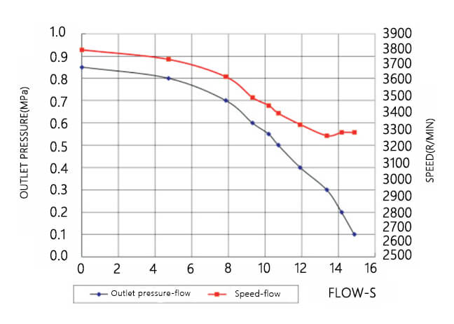 JBQ6.0-8.5 गैसोलीन पोर्टेबल अग्निशमन पंप वक्र प्रदर्शन ग्राफ