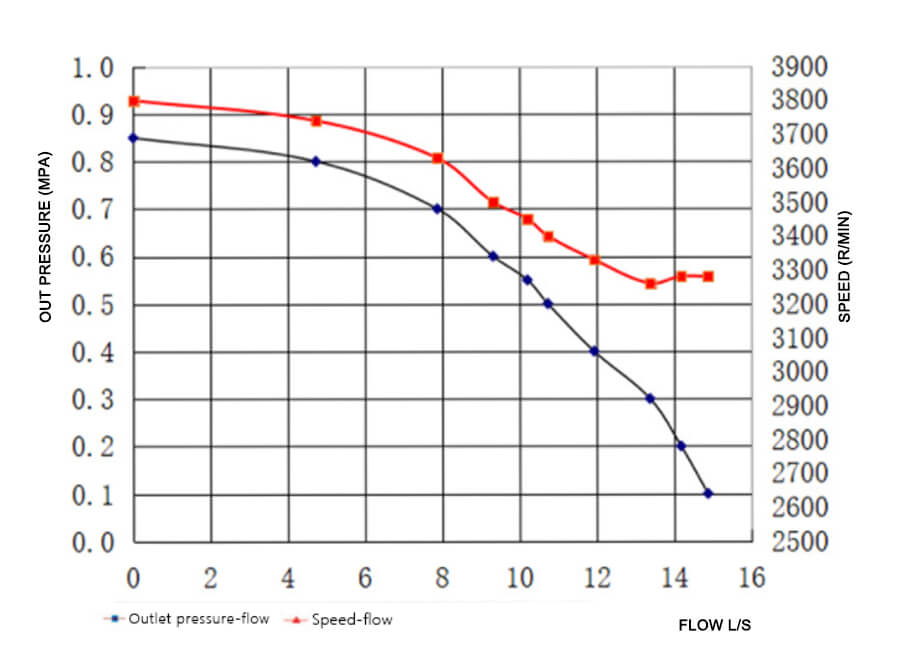 JBQ10-3.6 forest fire fighting equipment water pump curve performance graph