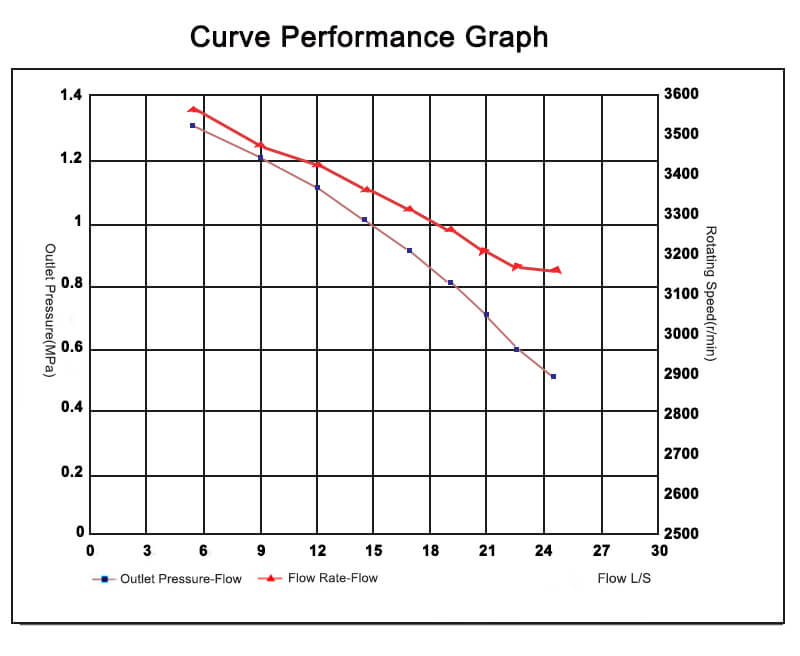 HuaQiu JBQ10-11-BS portable fire fighting pump Curve performance graph