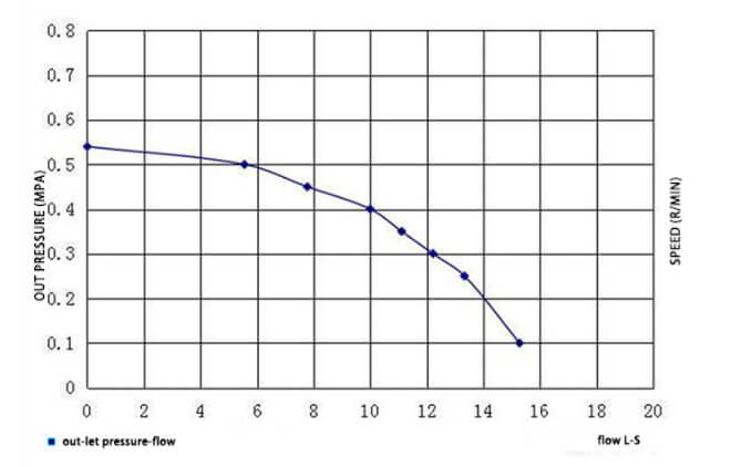 FTQ4.0-10 Maritime floating fire pump with Honda engine curve performance graph