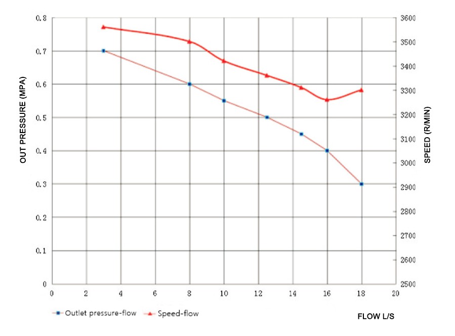 JBC5.28-W diesel engine fire portable fighting pump curve performance graph