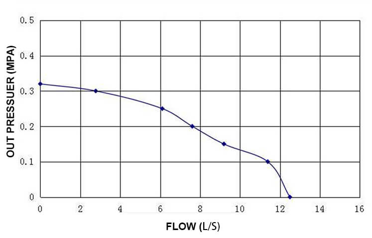FTQ3.0-8 single cylinder portable gasoline floating fire fighting water pump curve performance graph