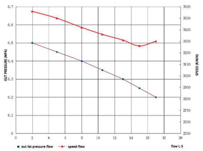 JBQ4-7L gasoline engine portable fire fighting pump curve performance graph