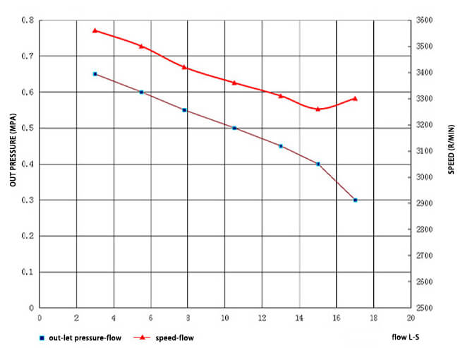 JBQ5.2-8L  Portable Gasoline Engine fire fighting water pump curve performance graph